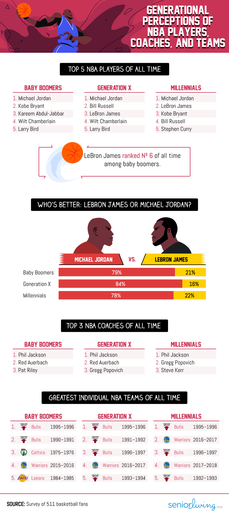 Generational Perceptions of NBA Players, Coaches, and Teams